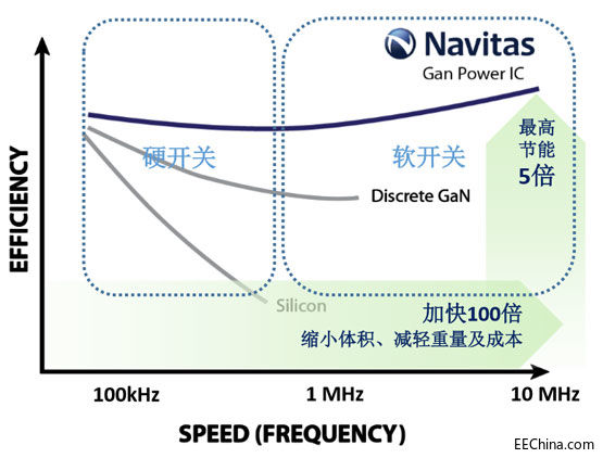 Navitas˾ĸGaNIC