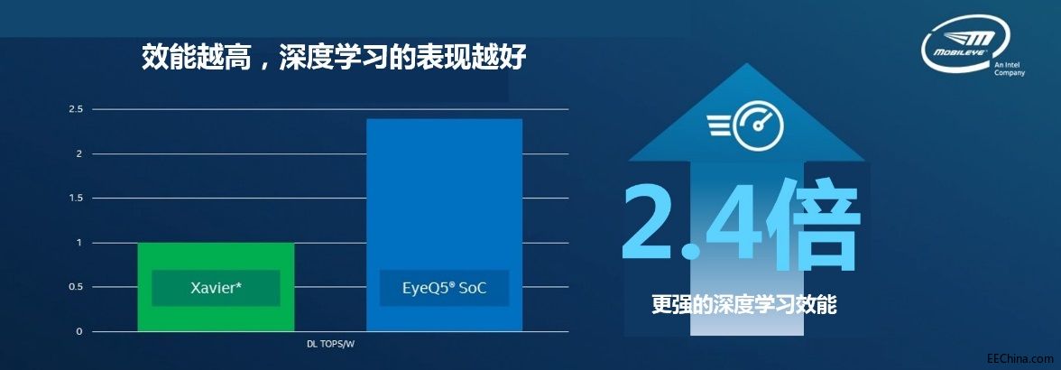 ӢؠMobileye EyeQ5ȌWЧ܃NVIDIA Xavier*
