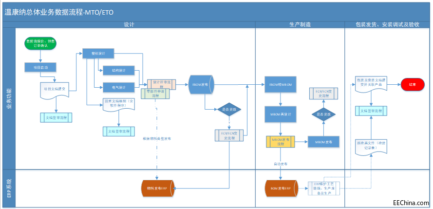 溫康納PLM項目整體業(yè)務(wù)方案啟動