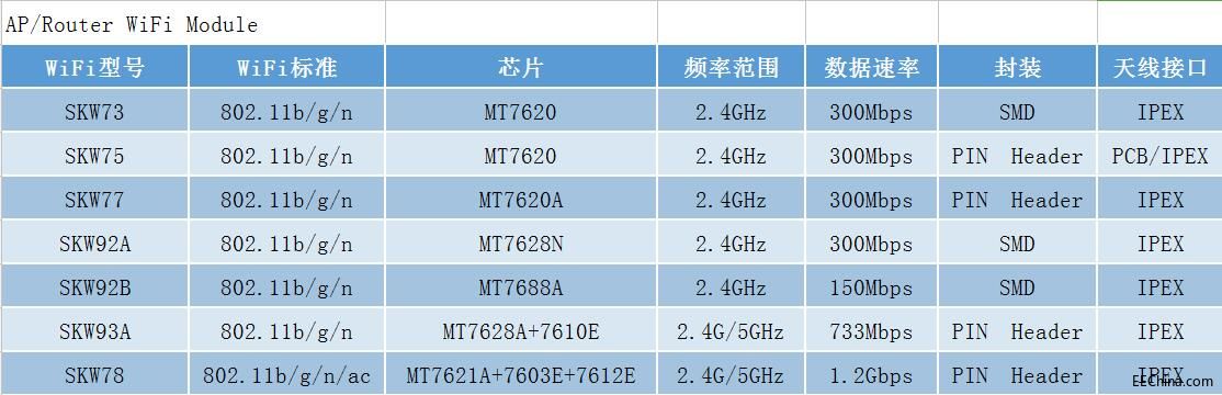 基于AP/Router WiFi模塊的4G路由器方案