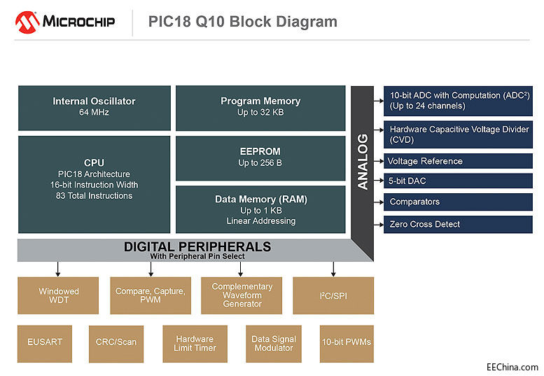 Microchip ȫµ PICAVR MCU]hƑϵy
