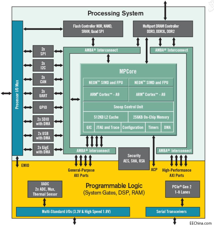 Zynq-7000ٔɼQ