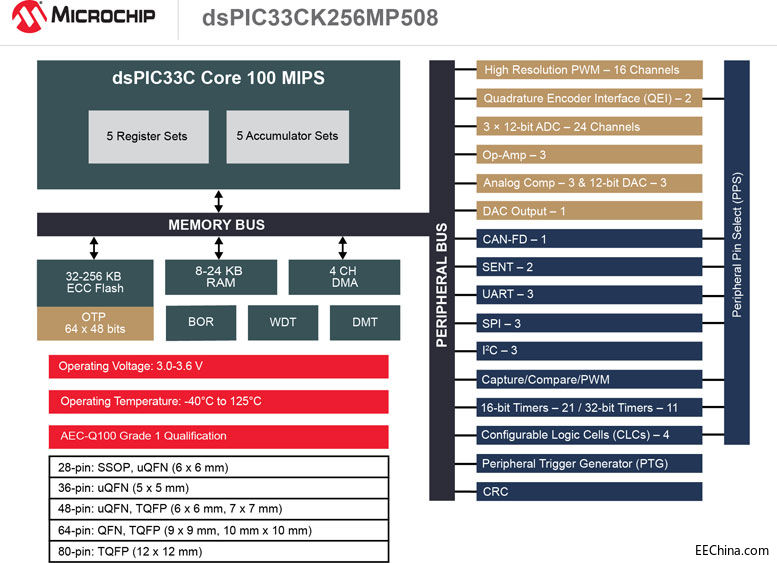Microchipl͔̖DSCrgPIͿƑõDSP