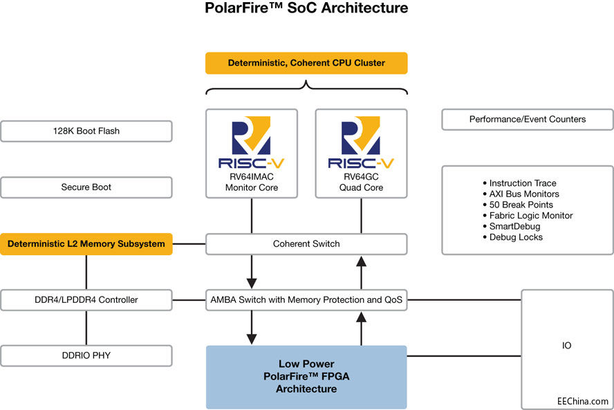 MicrochipƳI׿RISC-V SoC FPGAܘLinux팍r
