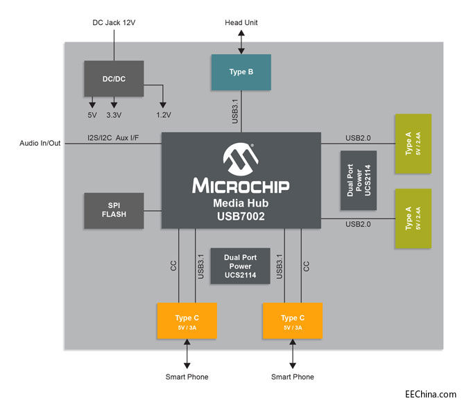 MicrochipƳI׿֧Type-C܇dUSB 3.1 SmartHubɌϢʘϵyݔ10