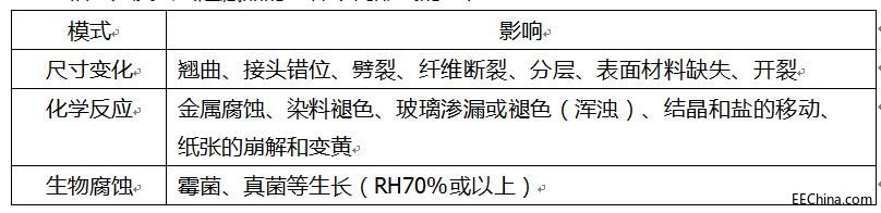 CAEL-S16傳感器應用于博物館的溫濕度檢測