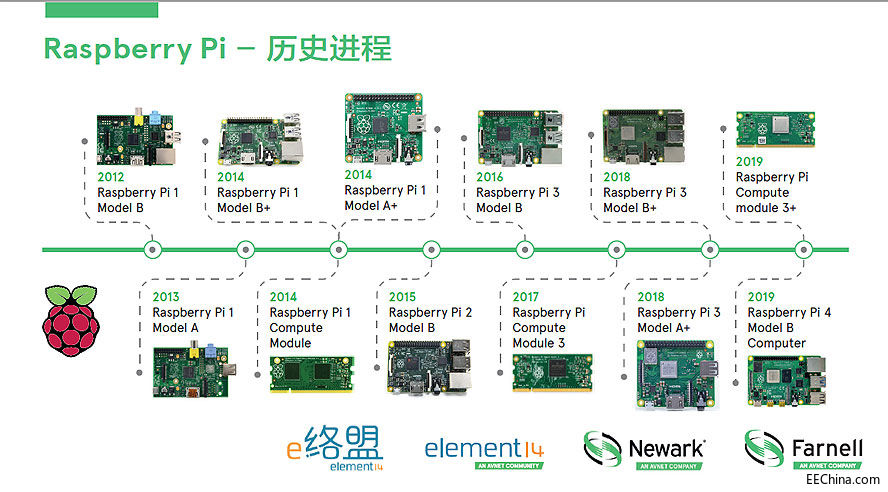 ejȫlۄRaspberry Pi 4ӋC