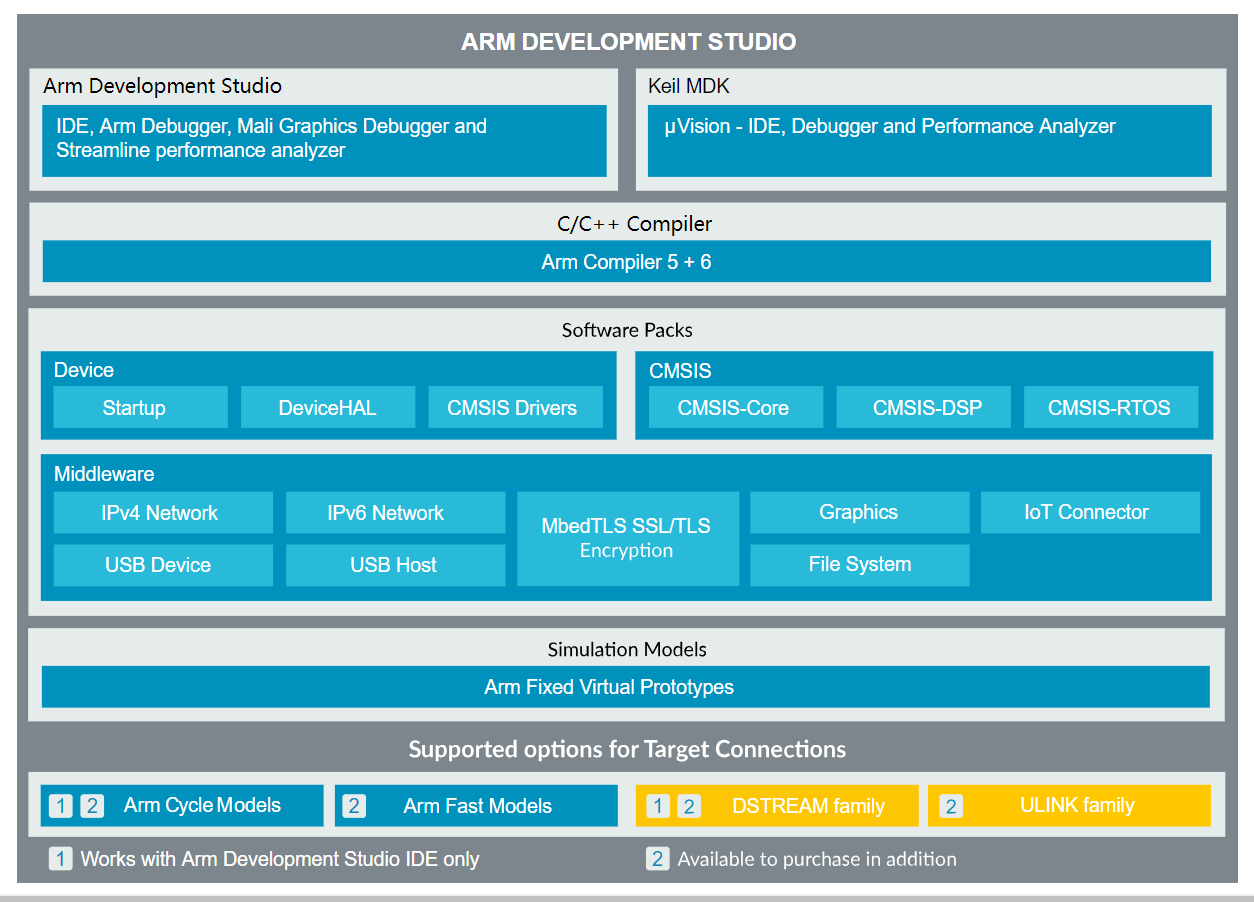ARM Development Studio_l߽B汾^e