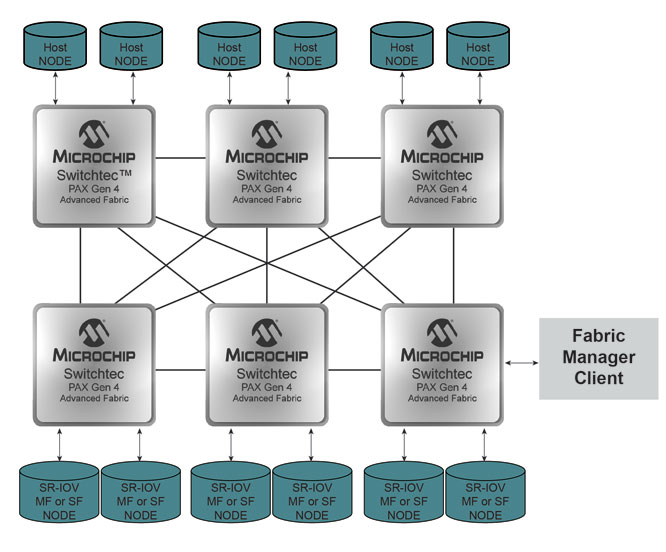 Microchip Switchtec PAXW(wng)j(lu)(lin)Gen 4 PCIeQC(j)F(xin)Ͷa(chn)