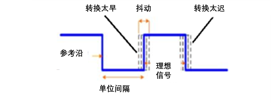 信號完整性