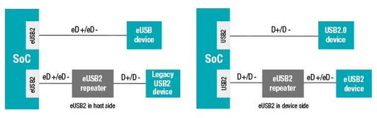 解讀嵌入式USB2 (eUSB2)標準