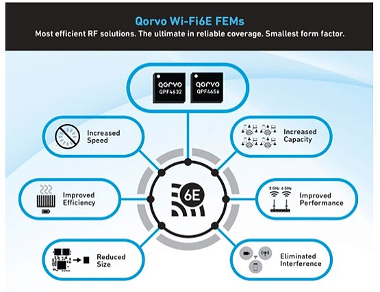 Qorvo Ƴ¿Wi-Fi 6E FEMጷ6GHzlε