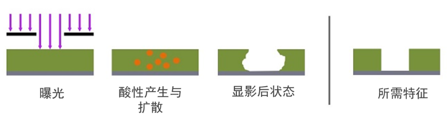 泛林集團全新干膜光刻膠技術突破技術瓶頸，滿足下一代器件的縮放需求