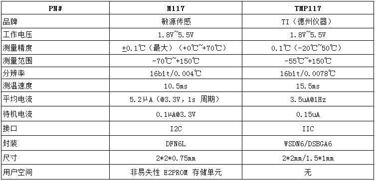 |ʽ߾ȜضȂоƬM117TITMP117ڿɴa(chn)ƷI(lng)đ(yng)
