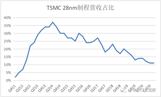 ʲô28nm
