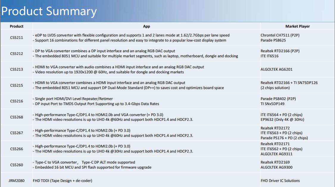 Capstone typec չ]оƬ|CS5256 CS5266 CS5267 CS5268  CS5269ԔҎ(gu)