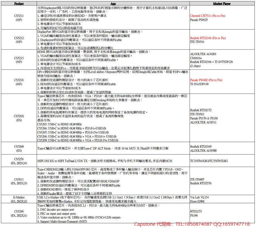 Capstone  CS5211 CS5256 CS5811 EDP TO LVDS|MIPI  TO LVDS|HDMI TO  LVDS轉換方案