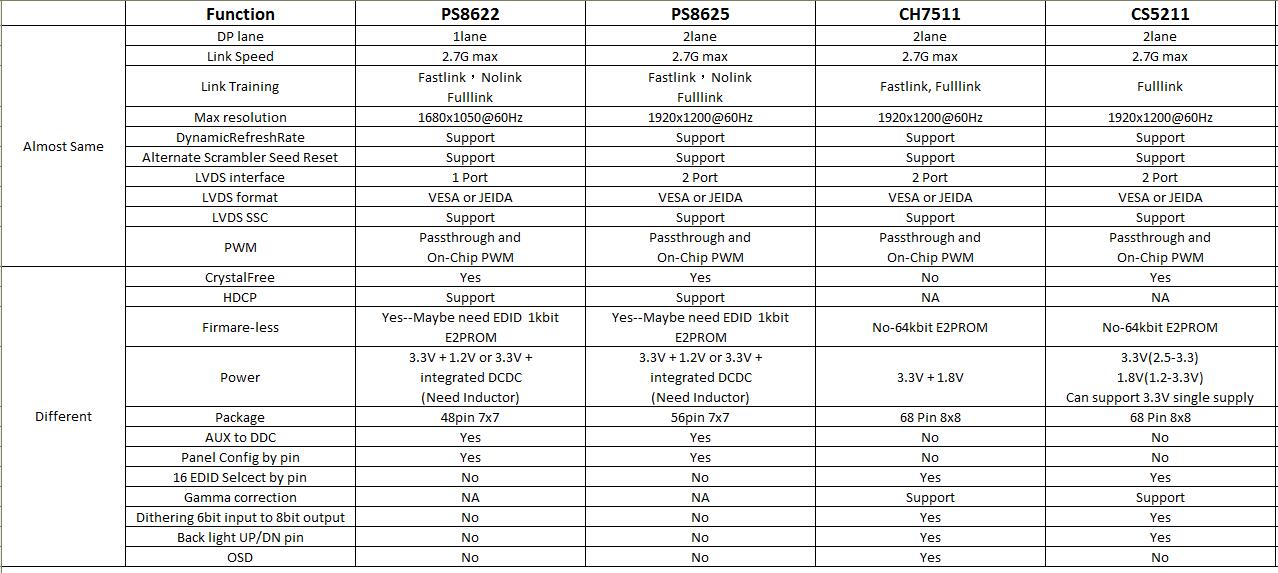 PS8625 |PS8625O(sh)Ӌ(j)EDPD(zhun)LVDSD(zhun)·D|CS5211PS8625·