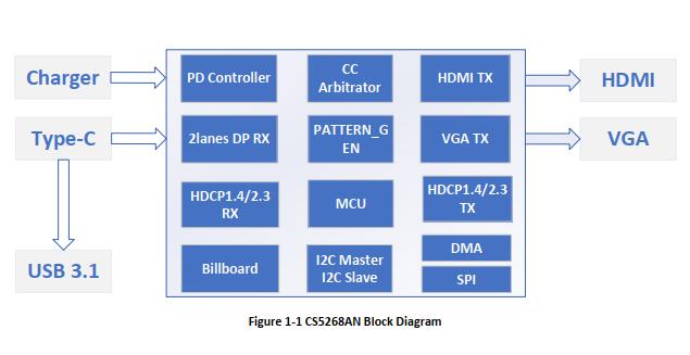 Capstone typec轉HDMI+VGA帶PD3.0+USB3.0轉換器方案設計資料|瑞奇達CS5268多合一拓展塢設計方案|CS5268設計規格書