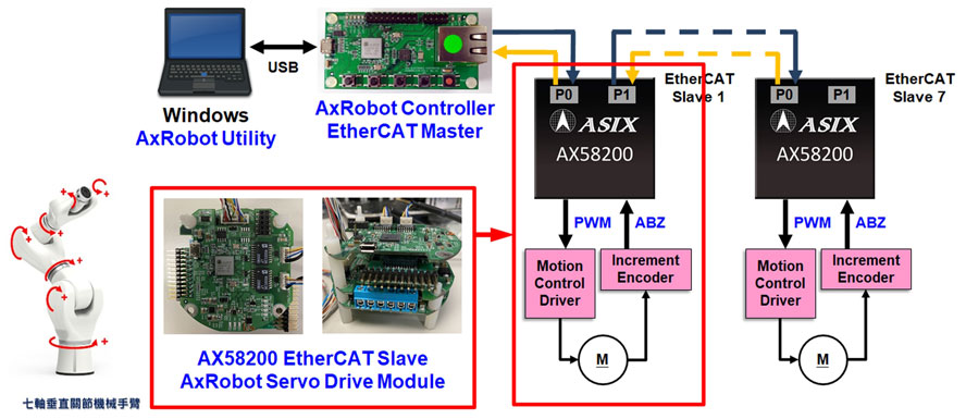 ƳAxRobot EtherCATSƙCֱ۽Q