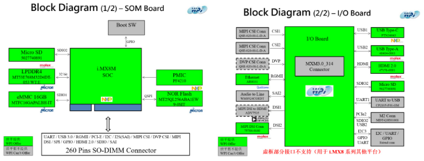 大聯大世平集團推出基于NXP i.MX 8 M的2D人臉識別Shark方案