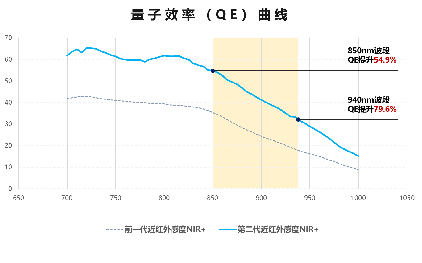 思特威重磅推出4K超星光級夜視全彩圖像傳感器SC850SL