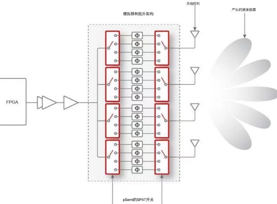 pSemi Sub-6 GHzl_P(gun)  ֧5GҎ(gu)ģMIMOվЄ(chung)ϲμܘ(gu)