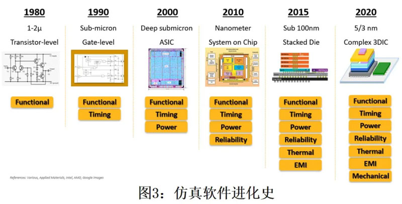 超越摩爾的EDA軟件四大金剛