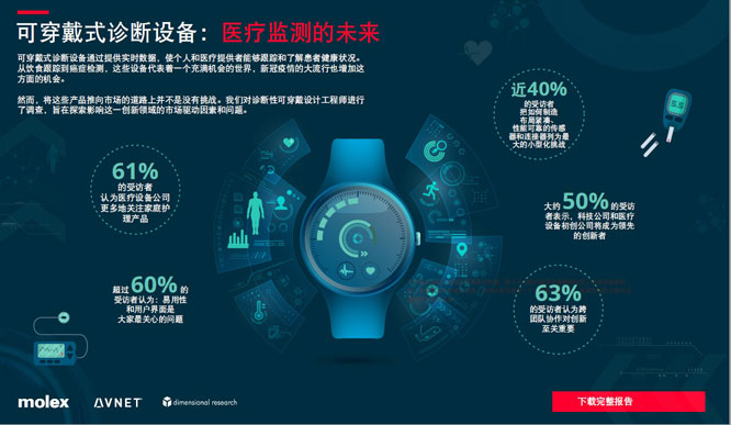 Molex莫仕 “可穿戴診斷設備：醫療監測未來的全球調研 ”   顯示各方合作對于中國設計工程師至關重要