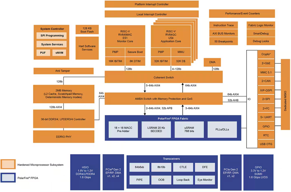  FPGA SoC FȫͻӲrϵy