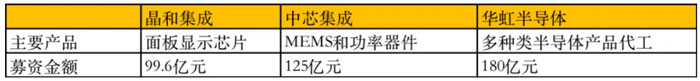 400億投向芯片制造 中國芯片公司不愁錢