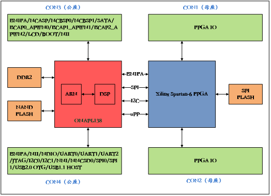 DSP+ARM+FPGA,ǶIİ,_lɱ͕rg