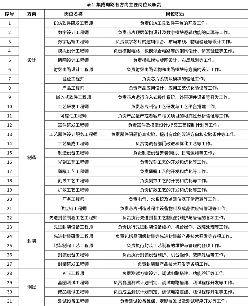 工信部印發《集成電路產業人才崗位能力要求》標準