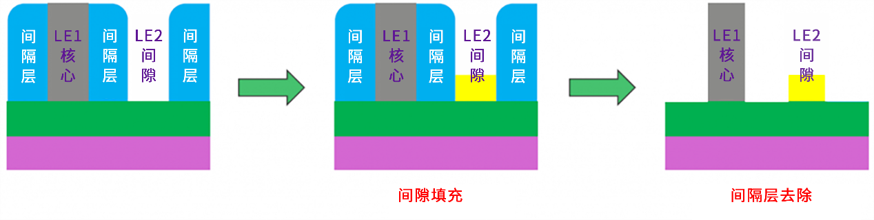 使用半大馬士革工藝流程研究后段器件集成的工藝