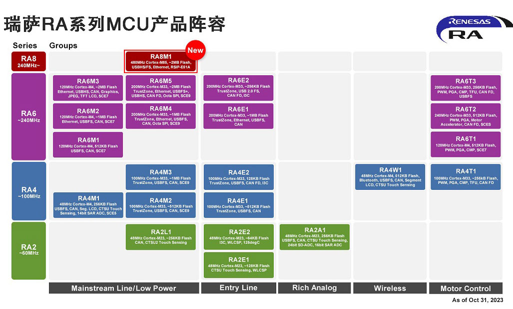 _ȫ³ܮa(chn)Ʒ  I(y)׿Arm Cortex-M85̎MCU