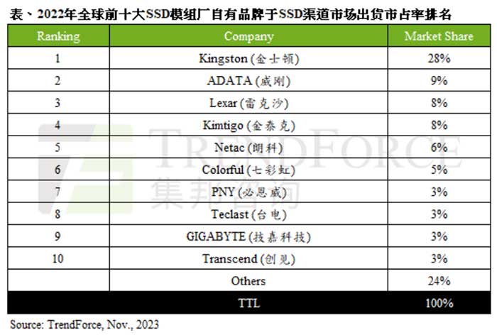 2022ȫSSD؛_1.14|_˥10.7%