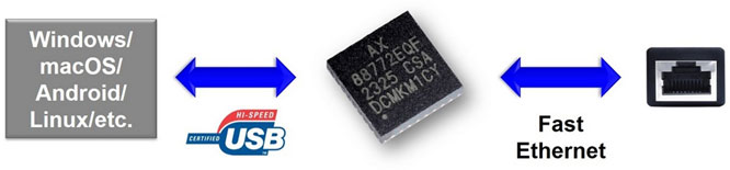 Ƴ͹AX88772EUSB 2.0D̫WоƬ