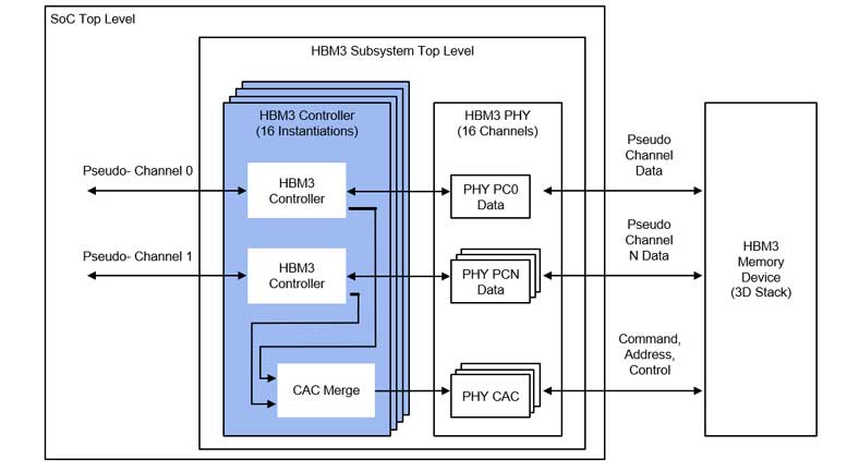 Rambusͨ^9.6 Gbps HBM3(ni)IPAI