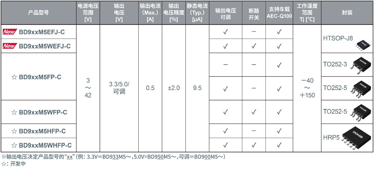 ROHM_l(f)܇dһ΂LDOBD9xxM5-C  øؓd푑gQuiCurF(xin)I(y)糬(yu)ؓd푑