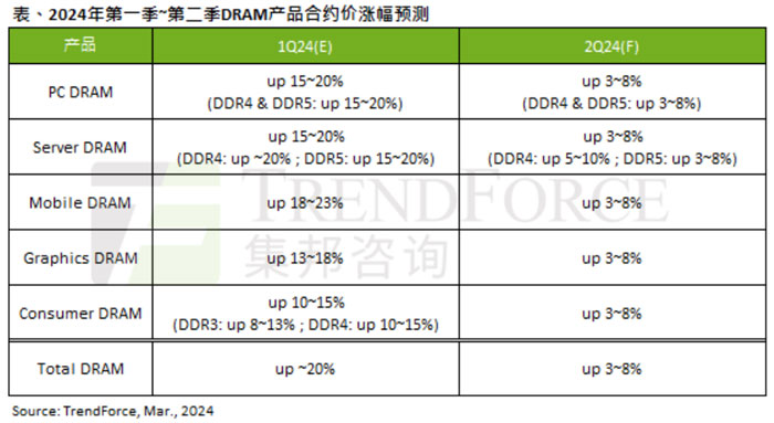 (yng)eOߺϼsr(ji)ȻҊ(jin)ԲѣA(y)ڶDRAMr(ji)qՔ3~8%