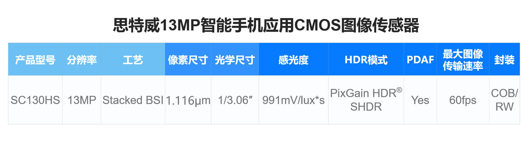 思特威推出13MP分辨率高性能手機應(yīng)用圖像傳感器