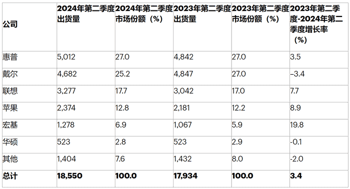 Gartner: 2024ڶȫPC؛L1.9%