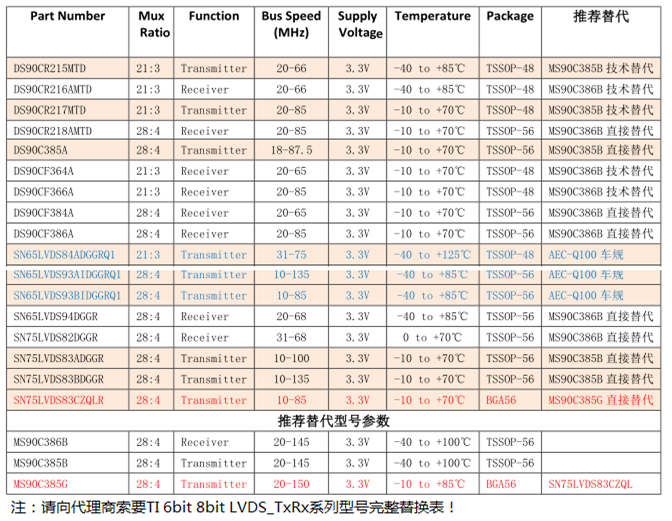 DS90CR216ASN65LVDS84ADS90C286ASN75LVDS83A