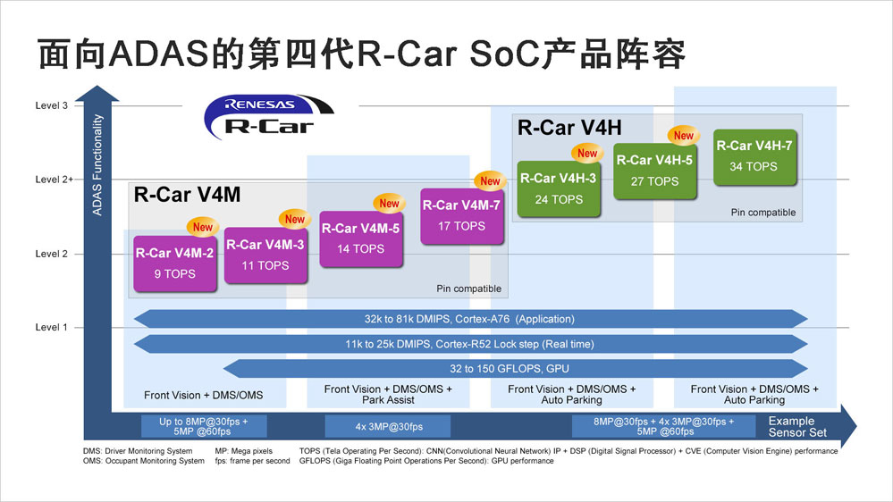 _ƳЧĴR-Car܇SoCI(lng)ADASa(chn)Ʒ(chung)