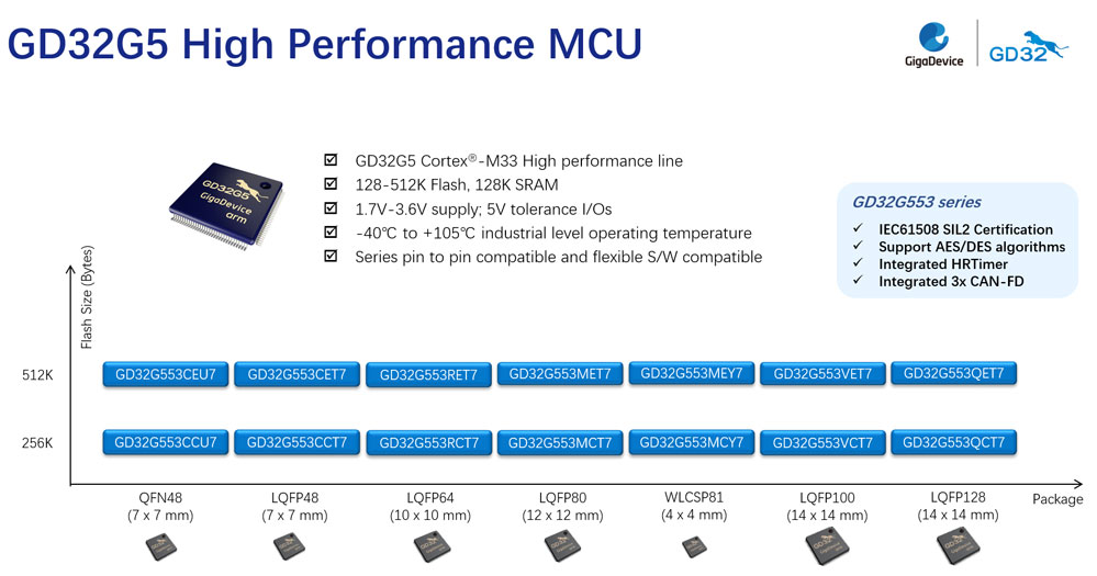 ׄ(chung)ƳGD32G5ϵCortex-M33(ni)˸MCUȫ漤l(f)I(y)(yng)Ä(chung)»