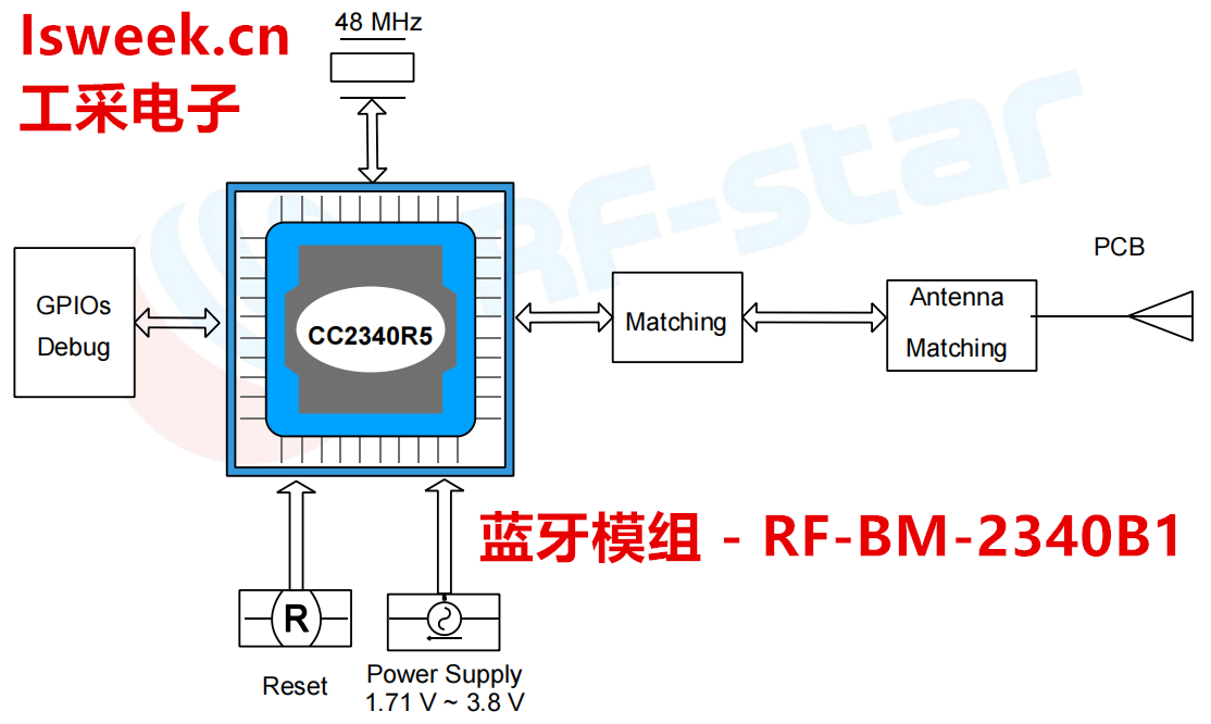 ˸ARM Cortex-M0+̎һSimpleLink 2.4 GHzoģK-RF-BM-2340B1