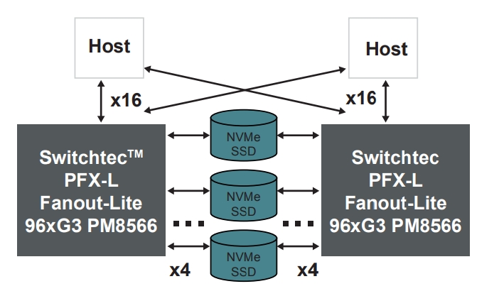 ӏWMicrochipƳPM8561B/PM8563B-F3EIPM8564B/PM8565B/PM8566B-FEI PCIe QC