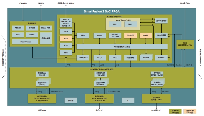 ӏ(qing)ȫԣSmartFusion2 SoC FPGAϵеM2S090SArm Cortex -M3̎͸ͨŽӿ