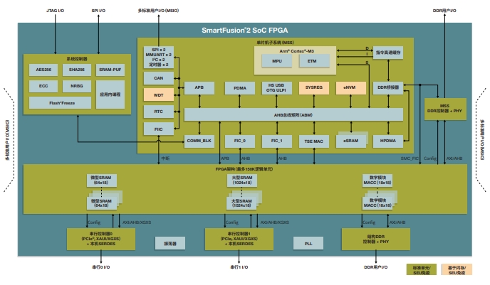 ڵܶṩYԴM2S025SSmartFusion2 SoC FPGAa(chn)ƷϵеһT