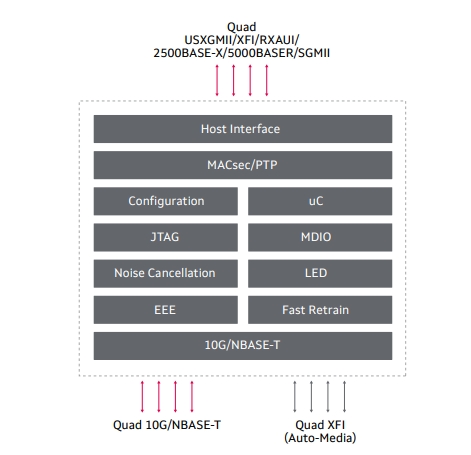 DMarvell® Alaska® X 88X3310/40P ͨ  ͨ 10GBASE-T/NBASE-T ̫W(wng)հl(f)